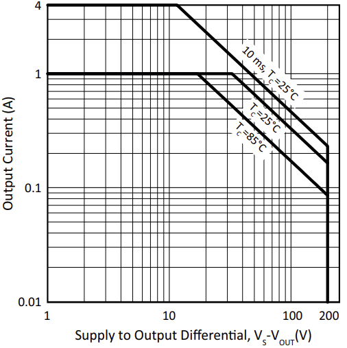 Performance Graph - Apex Microtechnology PA167 High Voltage Power Operational Amplifiers